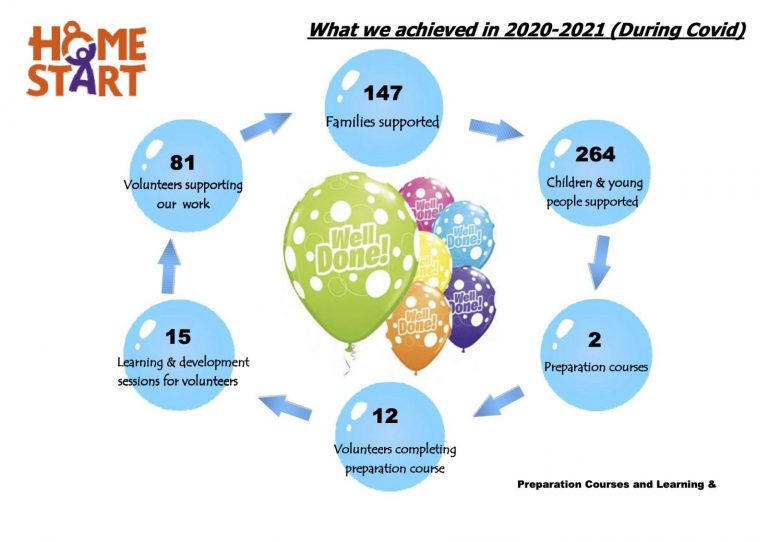 An infographic showing what we did during 2020/2021 - the information on it is all in main post